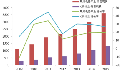 2016-2022年中國(guó)集成電路市場(chǎng)競(jìng)爭(zhēng)格局及投資前景評(píng)估報(bào)告
