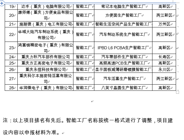 重慶市數(shù)字化車間和智能工廠名單出爐,看看都有哪些